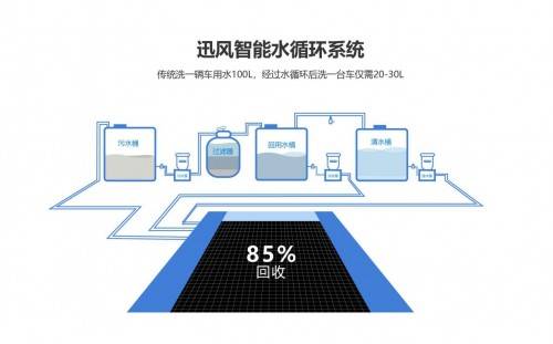 迅風(fēng)智能 新型智能化洗車服務(wù)助力智慧城市建設(shè)